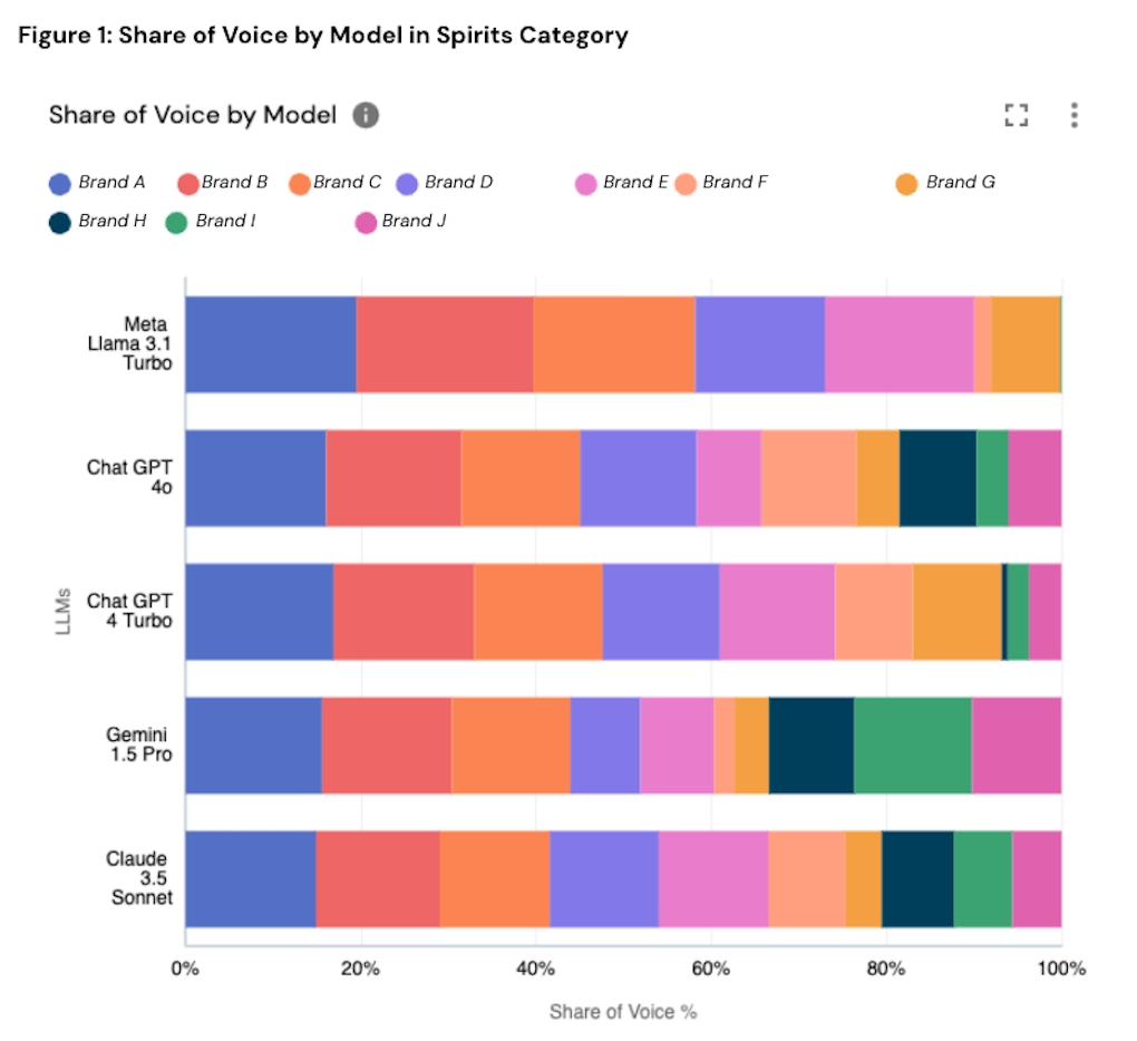 A bar chart showing LLM share of voice for drinks brands